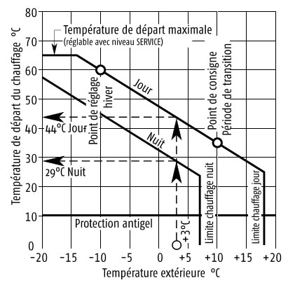 Diagramme courbe de chauffe