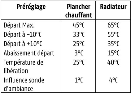 Tableau paramètres prédéfinis