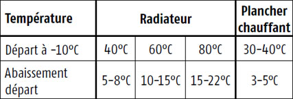 Tableau circuit de chauffage