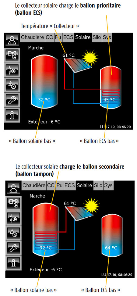 Fonction ballon prioritaire