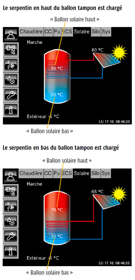 Fonction ballon tampon chargé