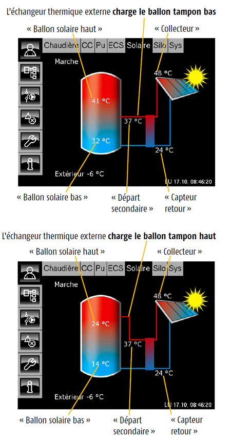 Fonction ballon solaire haut