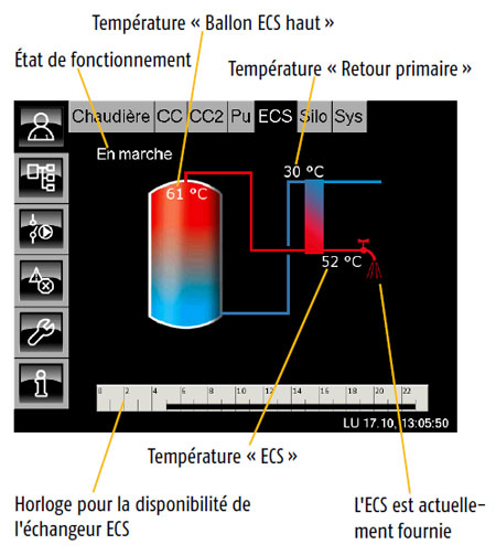 Échangeur ECS