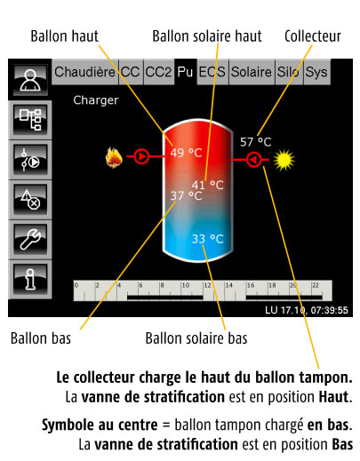 Ballon tampon avec vanne stratification