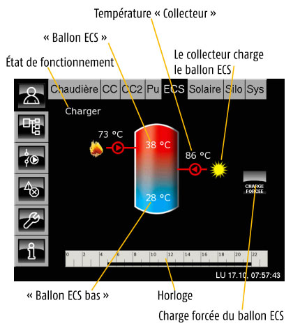 Affichage température ballon ecs