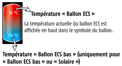 Température ballon ECS
