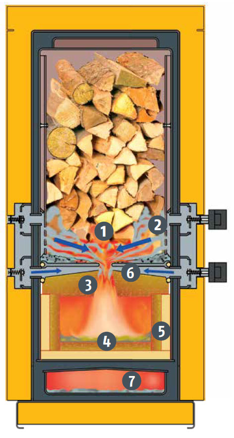 Chauffage à bûches et pellets ETA SH-P avec TWIN réserve de bois