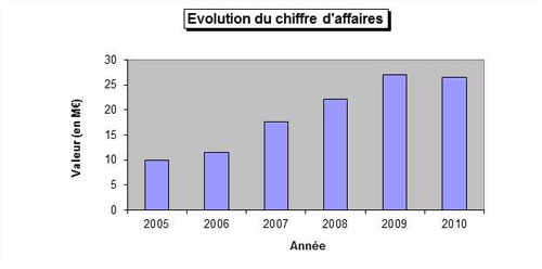 evolution du chiffre d'affaires