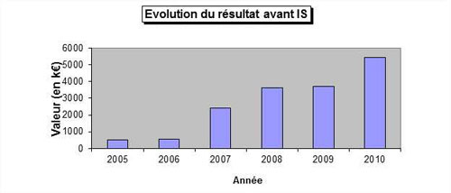 evolution du résultat