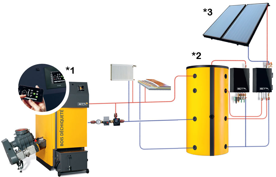 Shéma chaudière à bois déchiqueté/pellets ETA HACK 20 à 200 KW