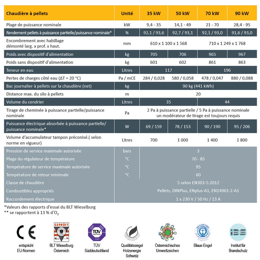 Tableau technique chaudière pellets