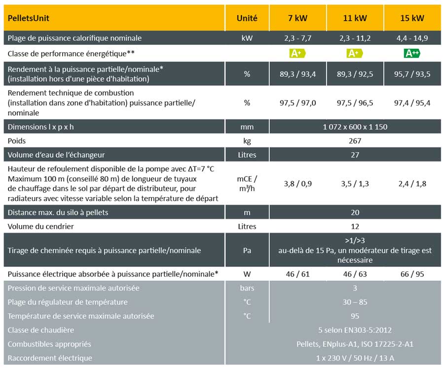Chaudière pellet : tableau technique