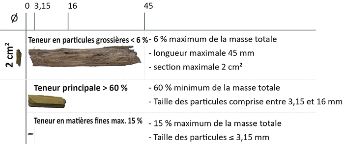 Bois déchiqueté