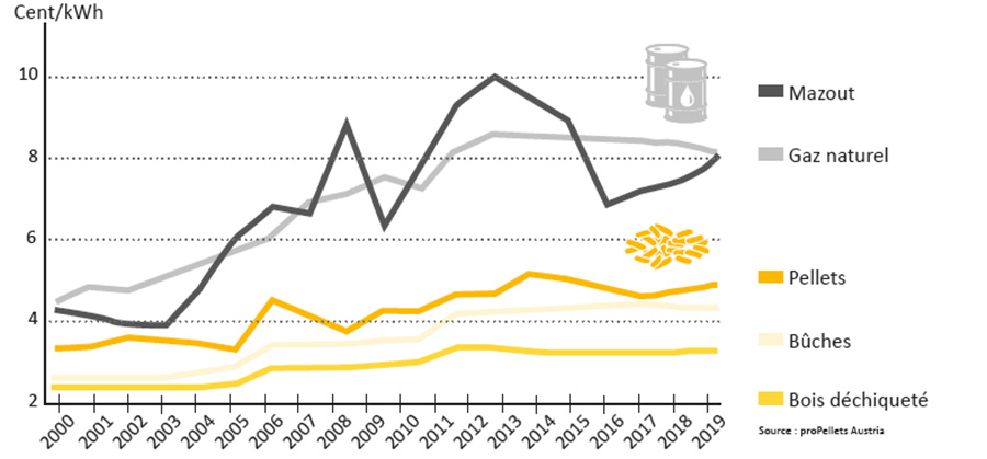 Évolution des prix des sources d'énergie