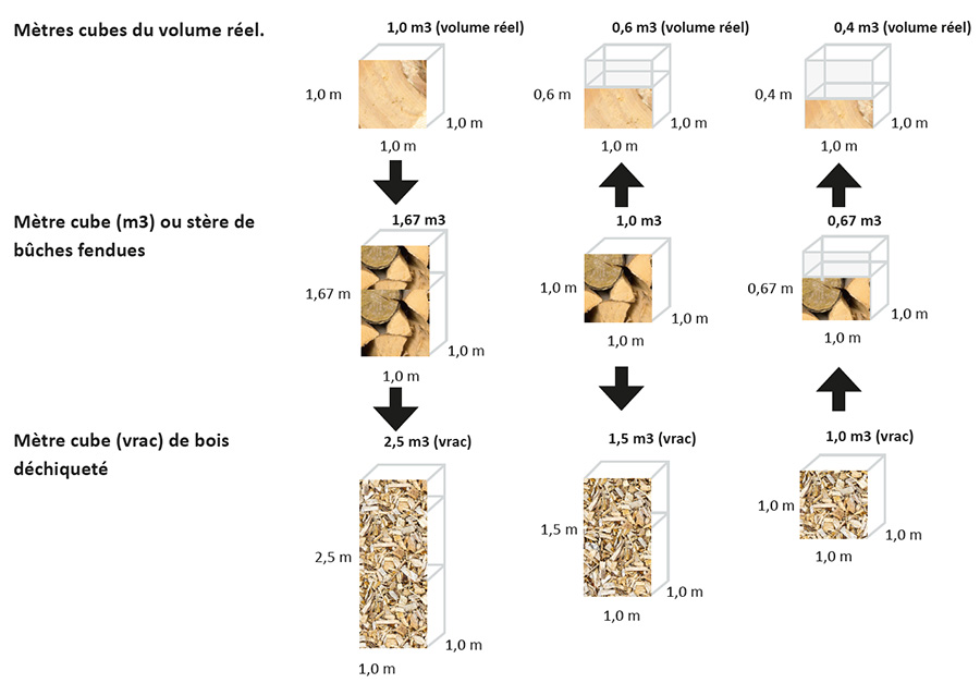 Ratios des mesures de volume