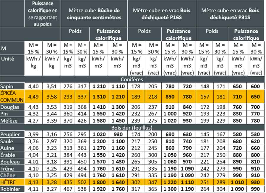 Valeurs calorifiques en fonction de la teneur en eau et de la taille