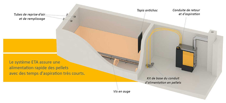 Système ETA Pellets Compact