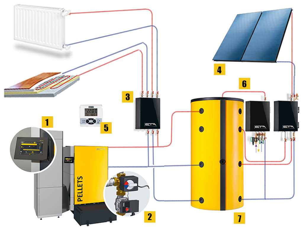 Chaudiere pellets eta epek 100-240 kW - shéma