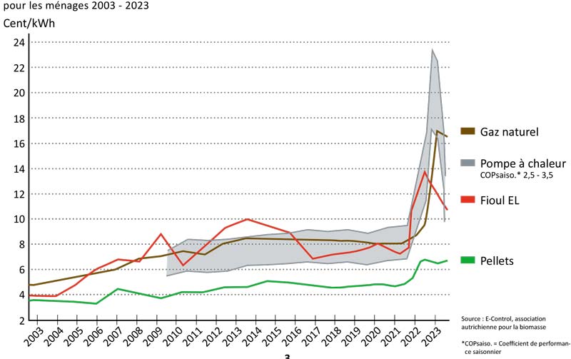 ETA PU7 15 Evolution des prix des differentes sources denergie