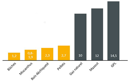 utilisation en energie primaire