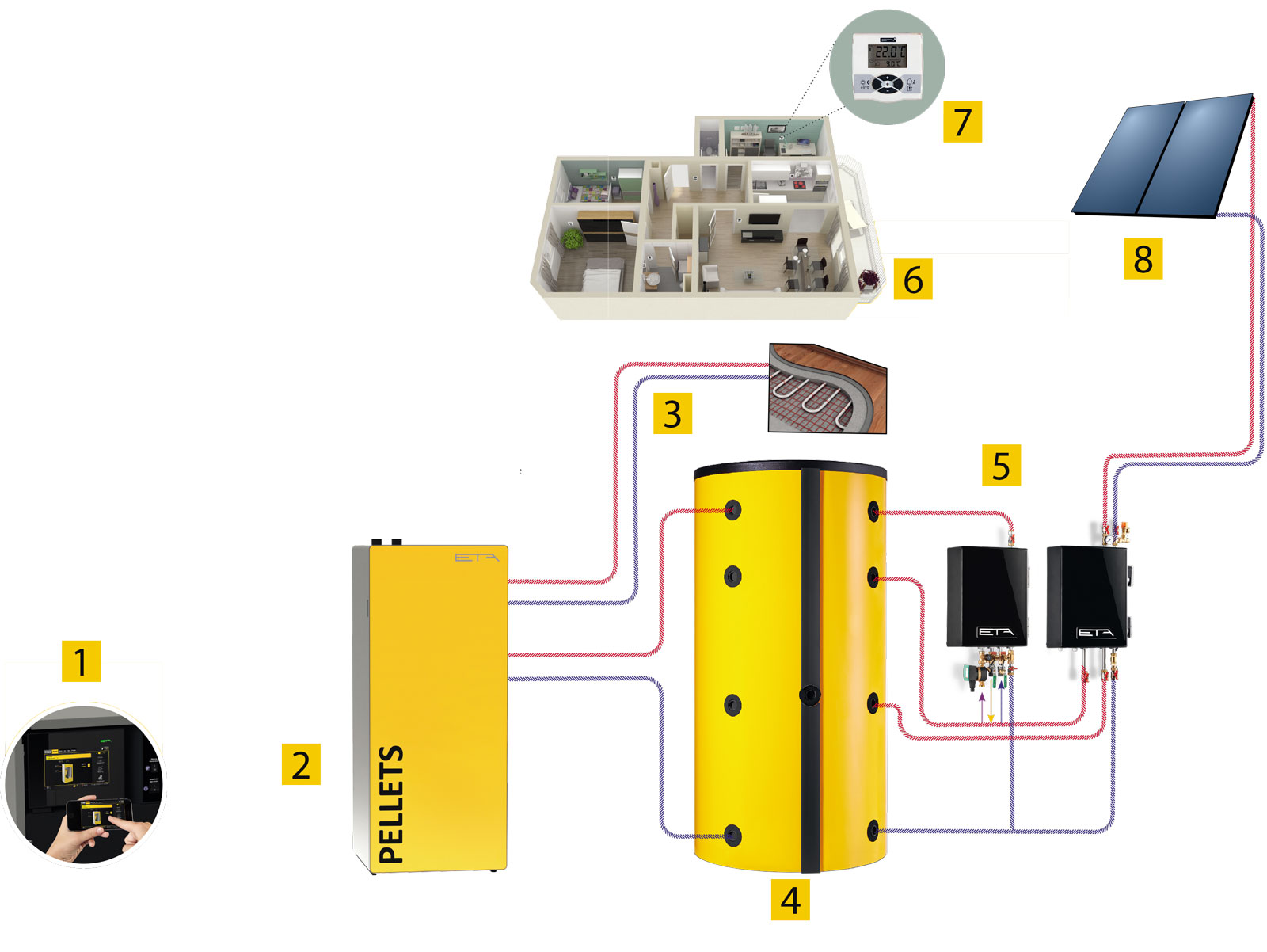Regulation electronique du chauffage ETA ePE7 20kW