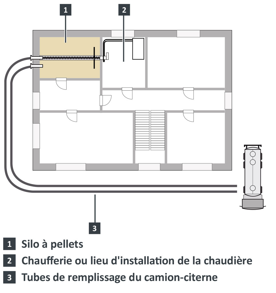 Systeme de stockage des pellets Consigne de planification Livraison des pellets